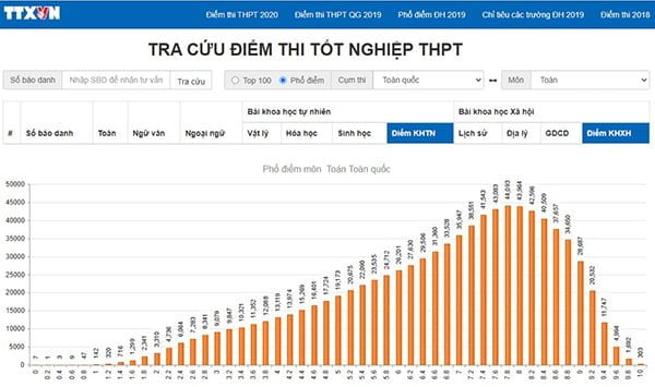 tra cuu diem thi THPT Quoc gia 2021