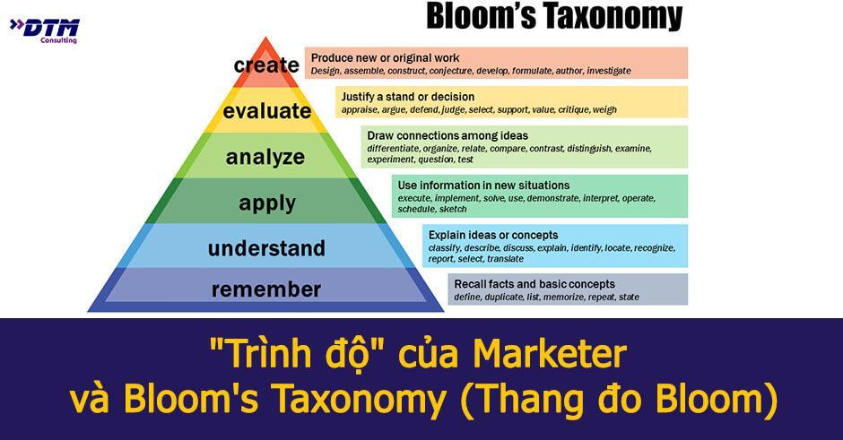 Minh họa cấp độ Vận dụng trong Bloom's Taxonomy